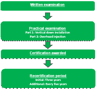 certification flowchart