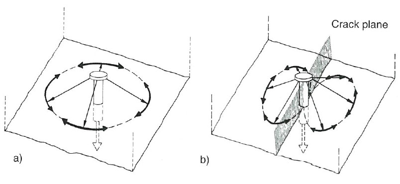 Distribution of stresses in anchorage zone diagram