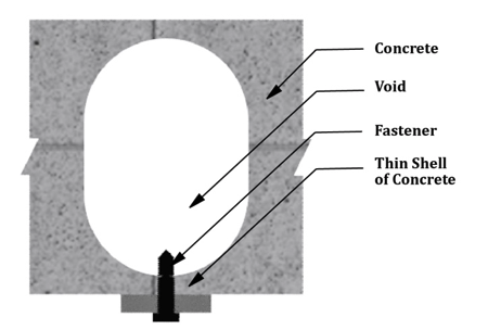 figure 5.1 Illustration of fastening into thin shell