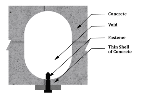 Illustration of fastening into thin shell